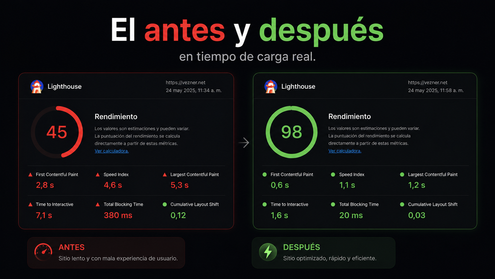 Comparativa de puntajes Lighthouse: sitio con plantilla vs. sitio VEZNER